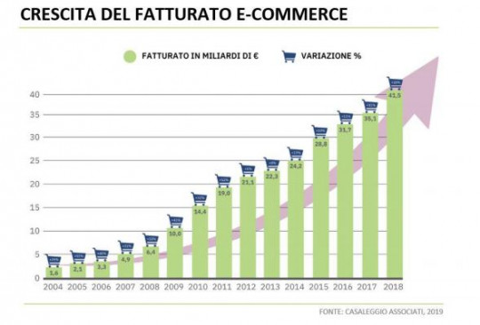 E-commerce in Italia, 5 strade per crescere nel 2020